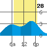 Bolinas Bay tide chart for Sunday, September 28, 2025