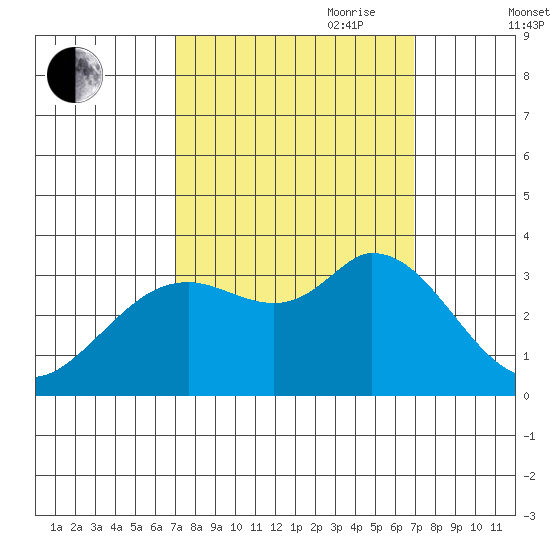 Bolinas Bay tide chart for Monday, September 29, 2025