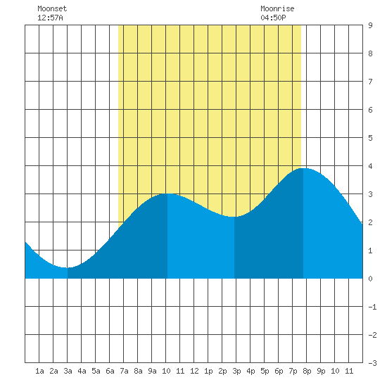 Bolinas Bay tide chart for Tuesday, September 2, 2025