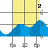 Bolinas Bay tide chart for Tuesday, September 2, 2025