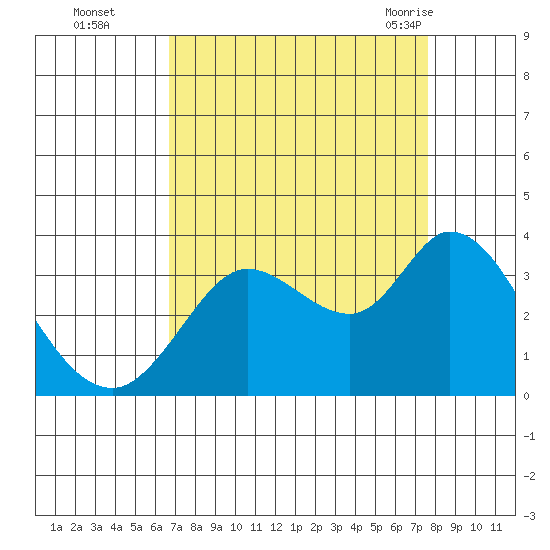 Bolinas Bay tide chart for Wednesday, September 3, 2025