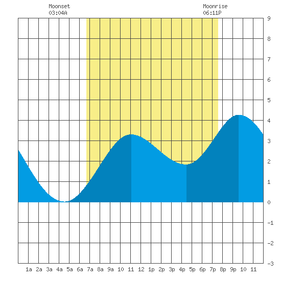 Bolinas Bay tide chart for Thursday, September 4, 2025