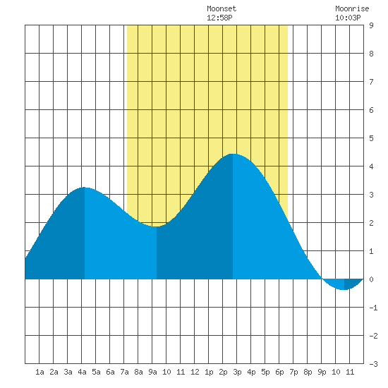Bolinas Bay tide chart for Saturday, October 11, 2025