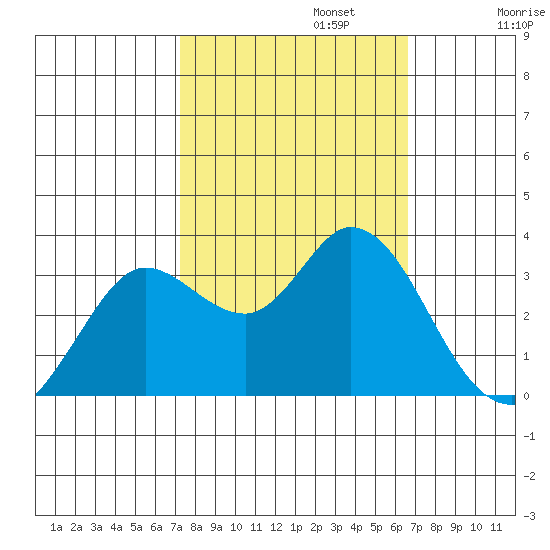 Bolinas Bay tide chart for Sunday, October 12, 2025
