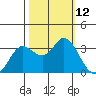 Bolinas Bay tide chart for Sunday, October 12, 2025