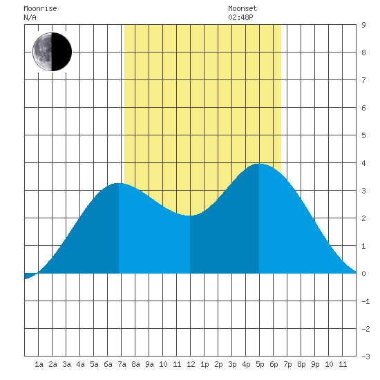 Bolinas Bay tide chart for Monday, October 13, 2025