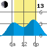 Bolinas Bay tide chart for Monday, October 13, 2025