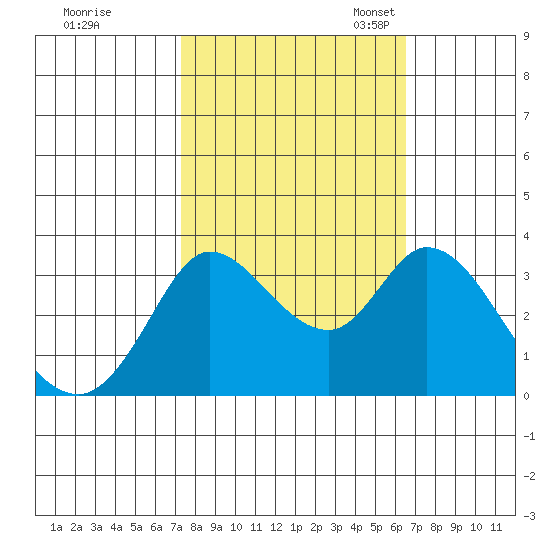 Bolinas Bay tide chart for Wednesday, October 15, 2025