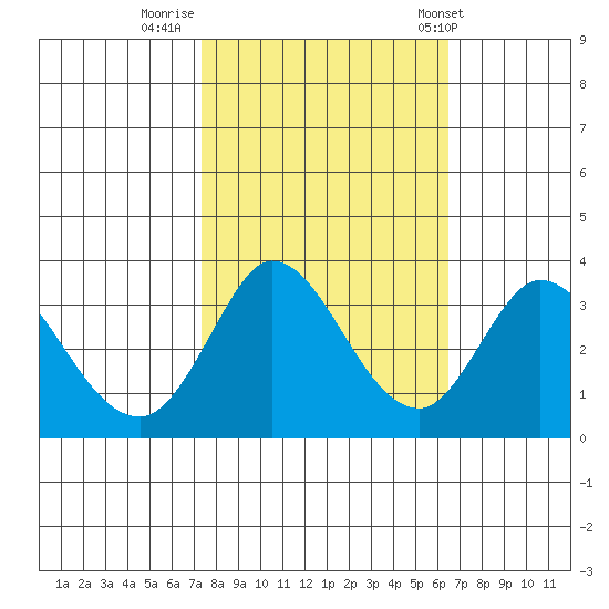 Bolinas Bay tide chart for Saturday, October 18, 2025