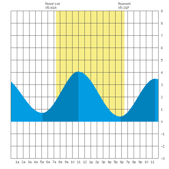 Bolinas Bay tide chart for Sunday, October 19, 2025