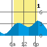 Bolinas Bay tide chart for Wednesday, October 1, 2025