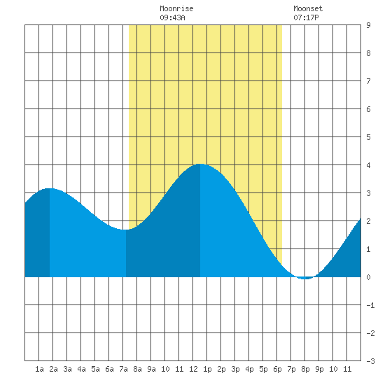 Bolinas Bay tide chart for Thursday, October 23, 2025