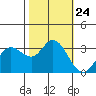 Bolinas Bay tide chart for Friday, October 24, 2025