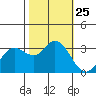 Bolinas Bay tide chart for Saturday, October 25, 2025