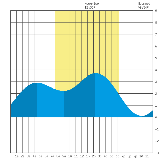 Bolinas Bay tide chart for Sunday, October 26, 2025