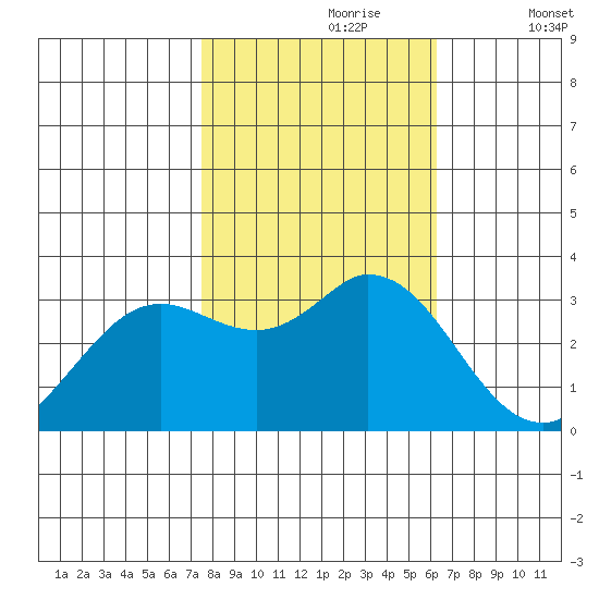 Bolinas Bay tide chart for Monday, October 27, 2025
