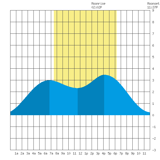 Bolinas Bay tide chart for Tuesday, October 28, 2025
