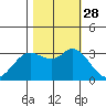 Bolinas Bay tide chart for Tuesday, October 28, 2025
