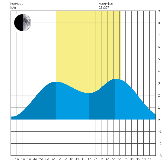 Bolinas Bay tide chart for Wednesday, October 29, 2025