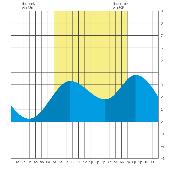 Bolinas Bay tide chart for Thursday, October 2, 2025