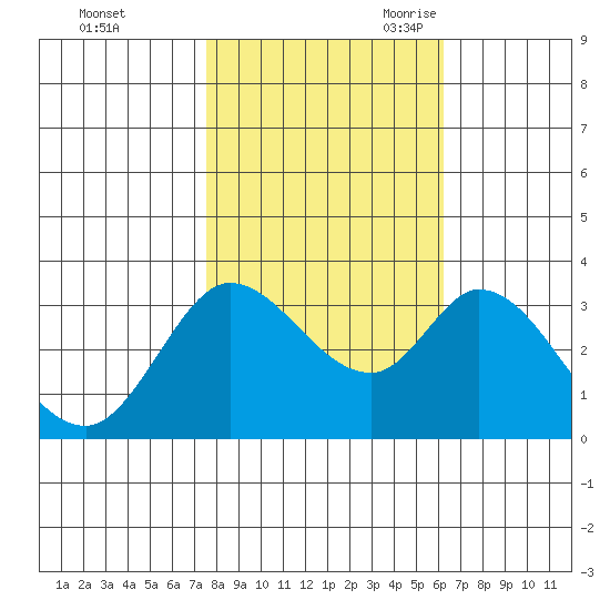 Bolinas Bay tide chart for Friday, October 31, 2025