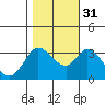 Bolinas Bay tide chart for Friday, October 31, 2025