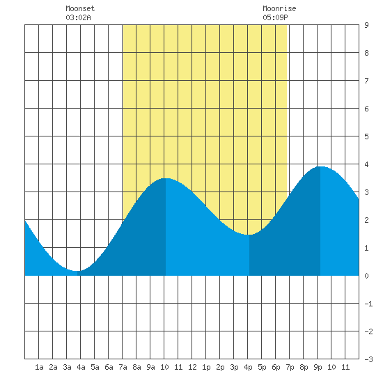 Bolinas Bay tide chart for Friday, October 3, 2025