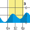 Bolinas Bay tide chart for Friday, October 3, 2025