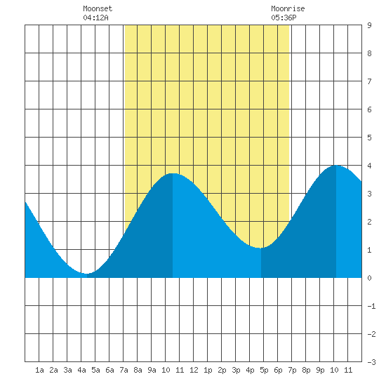 Bolinas Bay tide chart for Saturday, October 4, 2025