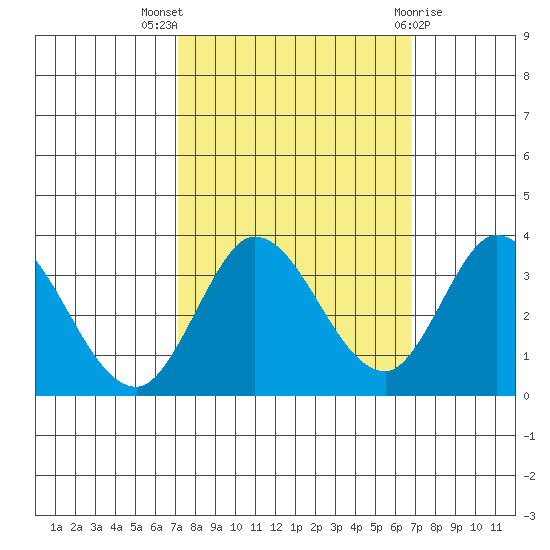 Bolinas Bay tide chart for Sunday, October 5, 2025
