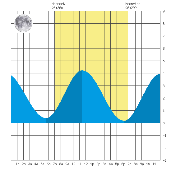 Bolinas Bay tide chart for Monday, October 6, 2025