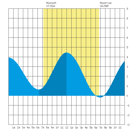Bolinas Bay tide chart for Tuesday, October 7, 2025