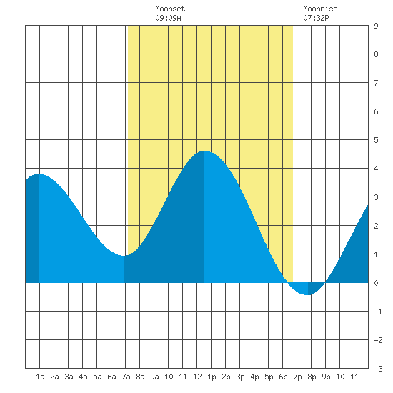 Bolinas Bay tide chart for Wednesday, October 8, 2025