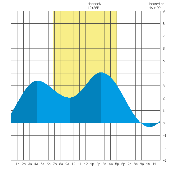Bolinas Bay tide chart for Monday, November 10, 2025