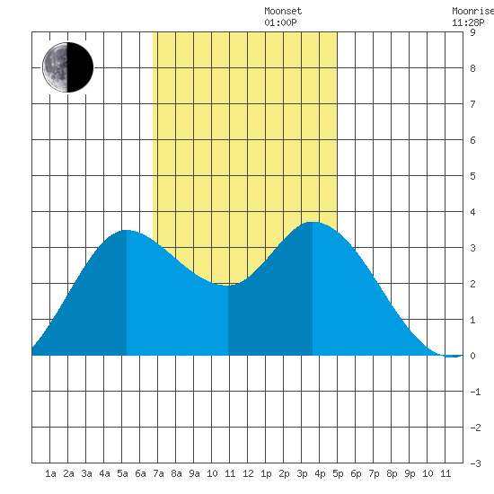 Bolinas Bay tide chart for Tuesday, November 11, 2025
