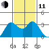 Bolinas Bay tide chart for Tuesday, November 11, 2025