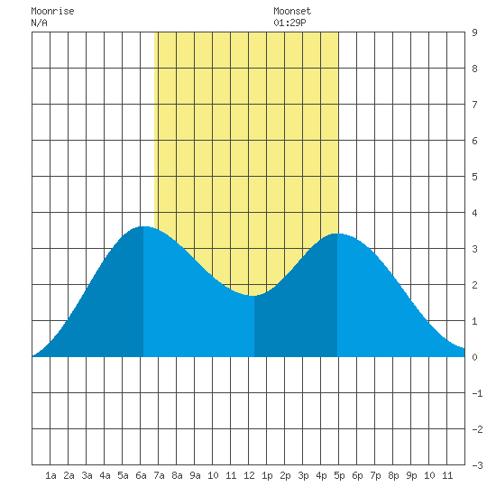 Bolinas Bay tide chart for Wednesday, November 12, 2025