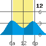 Bolinas Bay tide chart for Wednesday, November 12, 2025