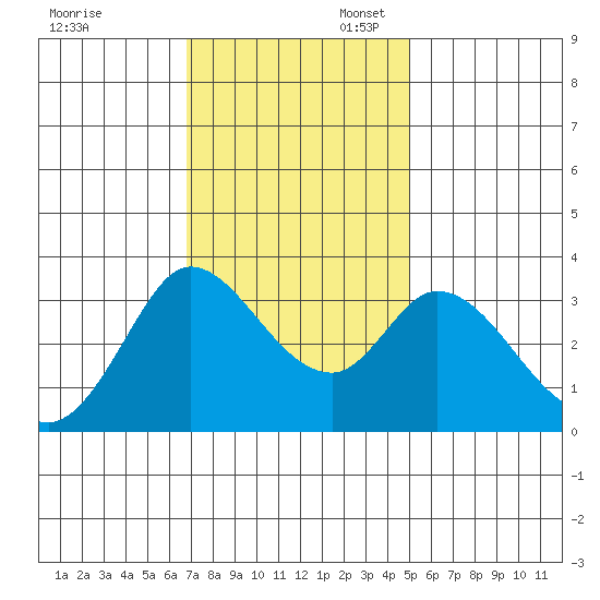 Bolinas Bay tide chart for Thursday, November 13, 2025