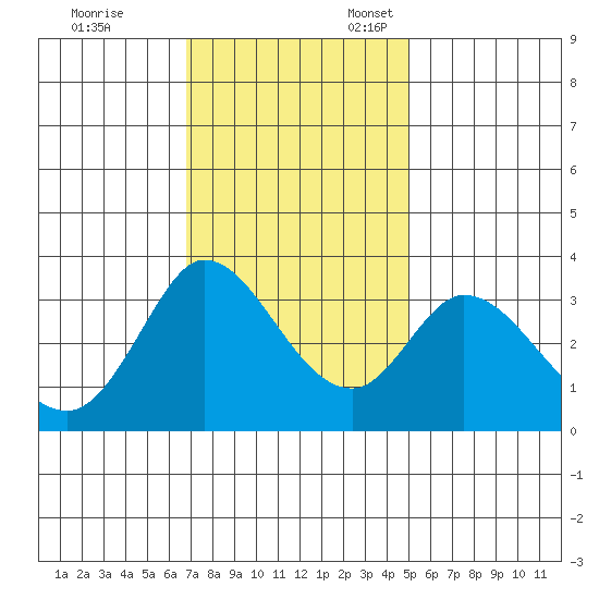 Bolinas Bay tide chart for Friday, November 14, 2025