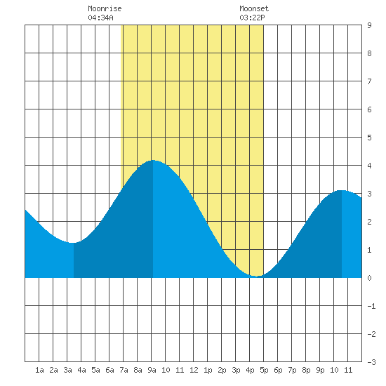 Bolinas Bay tide chart for Monday, November 17, 2025