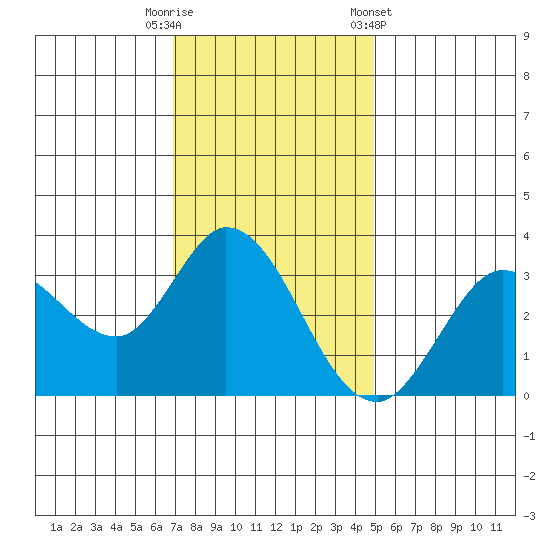 Bolinas Bay tide chart for Tuesday, November 18, 2025