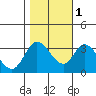 Bolinas Bay tide chart for Saturday, November 1, 2025