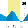 Bolinas Bay tide chart for Thursday, November 20, 2025