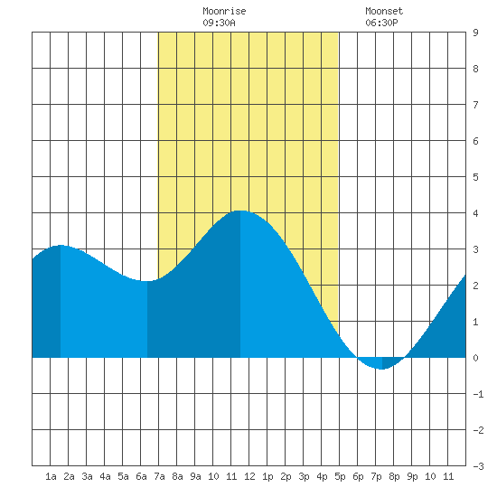 Bolinas Bay tide chart for Saturday, November 22, 2025