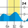 Bolinas Bay tide chart for Monday, November 24, 2025