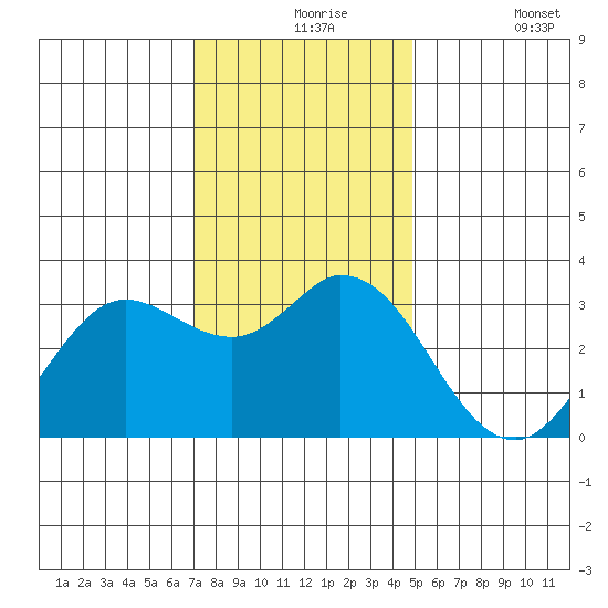 Bolinas Bay tide chart for Tuesday, November 25, 2025