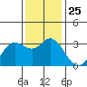 Bolinas Bay tide chart for Tuesday, November 25, 2025