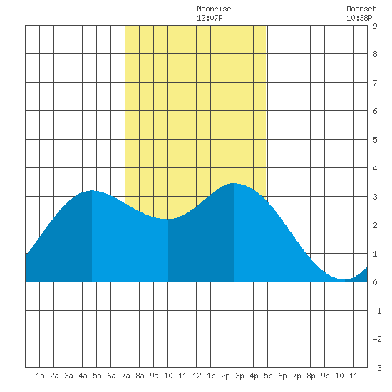 Bolinas Bay tide chart for Wednesday, November 26, 2025