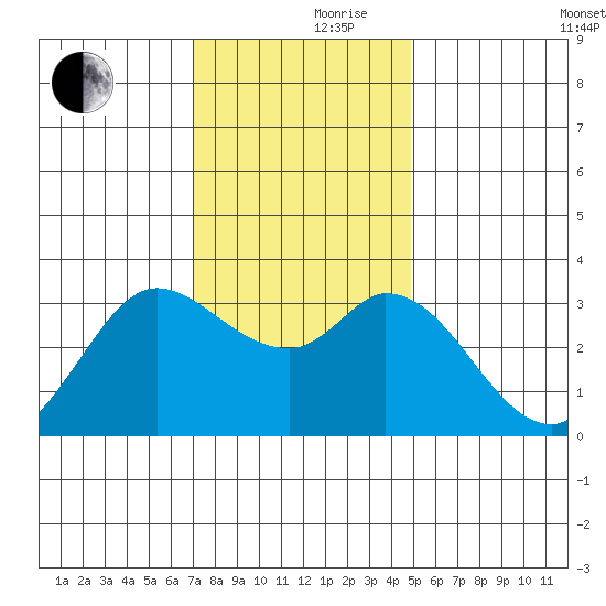 Bolinas Bay tide chart for Thursday, November 27, 2025